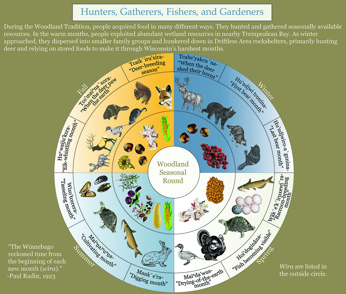 Hunters, Gatherers, Fishers, and Gardeners